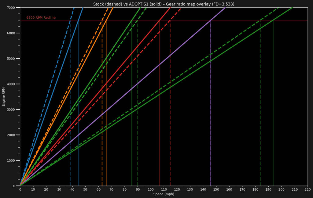 PRE-ORDER, JULY 2026: CD009/A reinforced, straight cut motorsports gear set