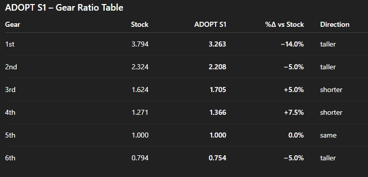 PRE-ORDER, JULY 2026: CD009/A reinforced, straight cut motorsports gear set