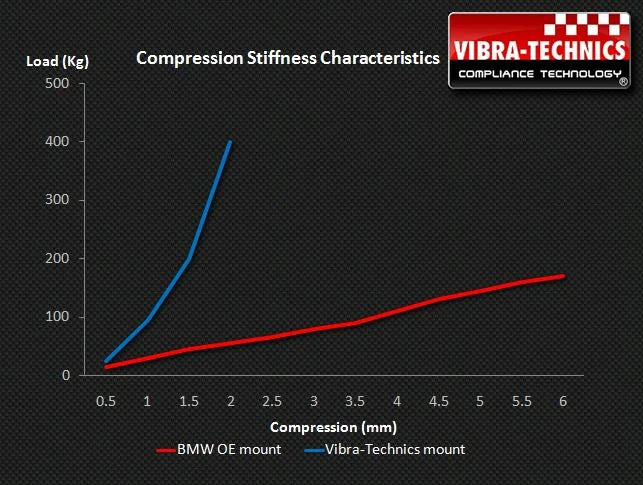 VIBRA-TECHNICS 350Z (Z33) TRANSMISSION MOUNT